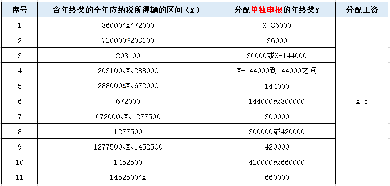 年終獎(jiǎng)單獨(dú)申報(bào)or并入綜合所得？