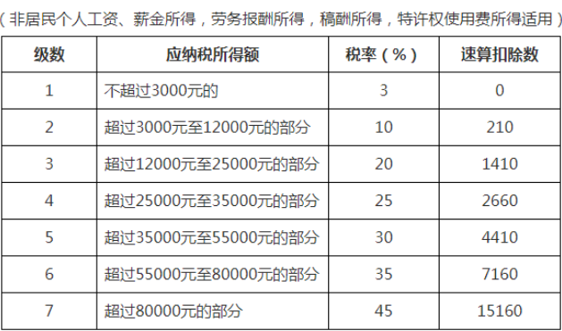 非居民個人工資、薪金所得；勞務(wù)報酬所得；稿酬所得；特許權(quán)使用費所得稅率表