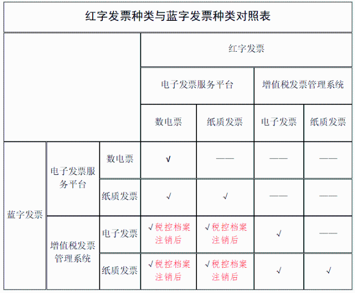 紙質(zhì)發(fā)票與數(shù)電票能互相紅沖嗎？