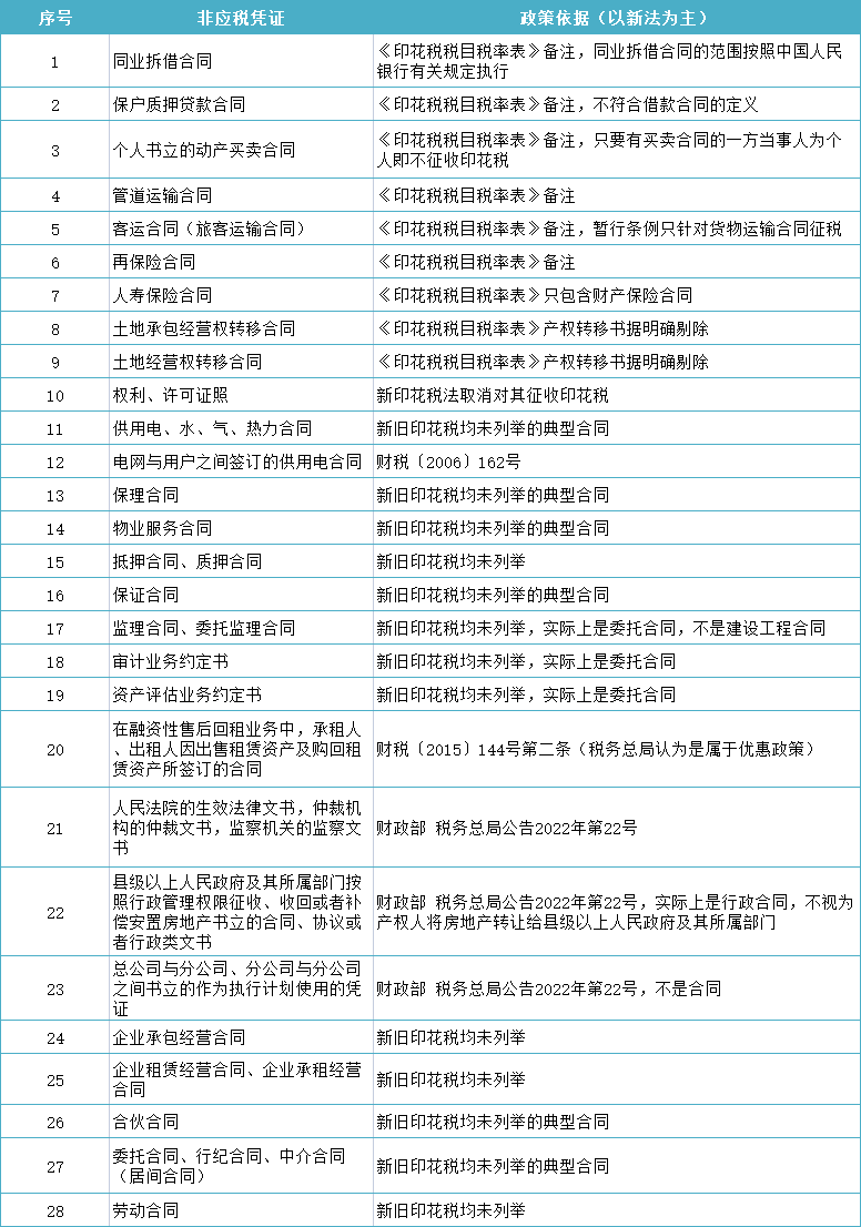 28種不征印花稅的合同！