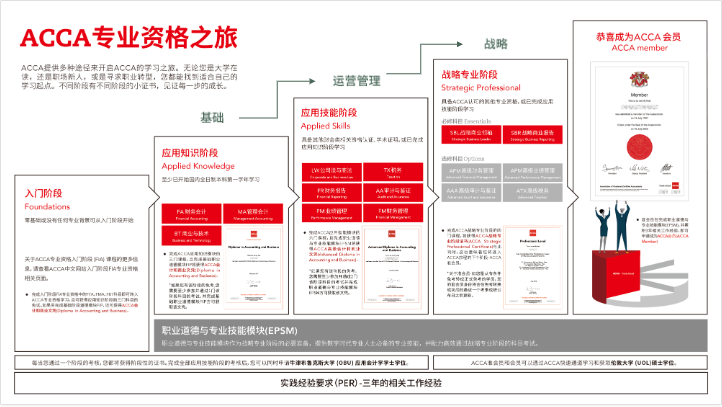 報考ACCA 增強(qiáng)就業(yè)競爭力!