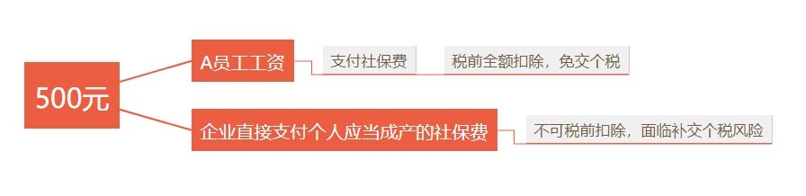 企業(yè)承擔(dān)個稅、承擔(dān)個人社保費的賬務(wù)處理