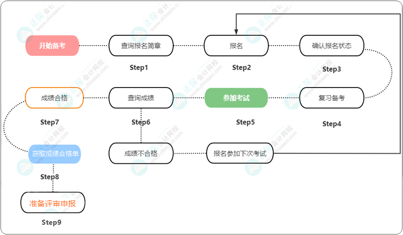 高級經(jīng)濟(jì)師報(bào)考流程