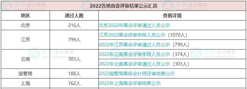 歷年高級會計職稱評審?fù)ㄟ^人數(shù)有多少？通過率高嗎？