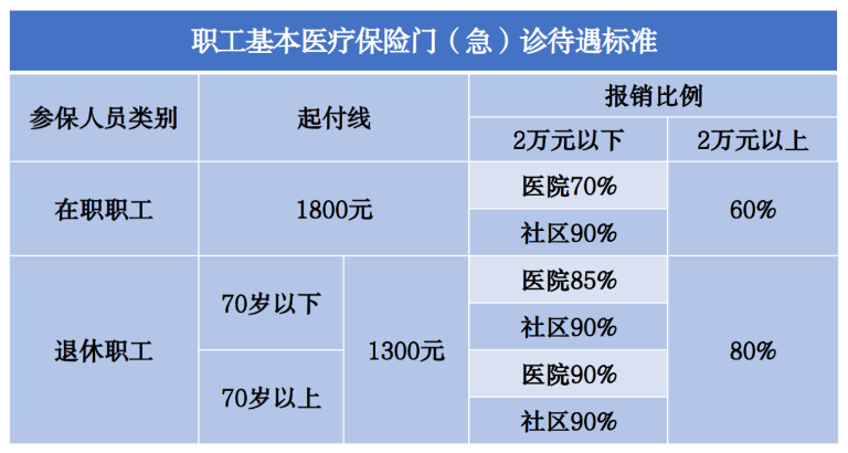 社保和居民醫(yī)保能同時繳嗎？哪個報銷更高？