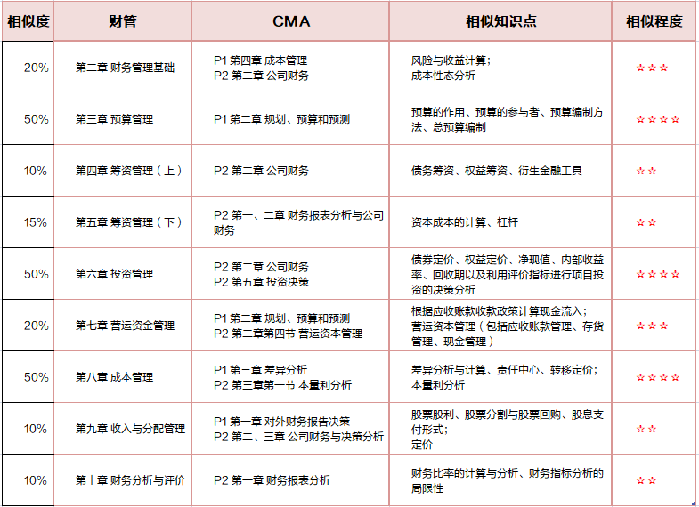 中級與CMA知識點(diǎn)重合對比分析