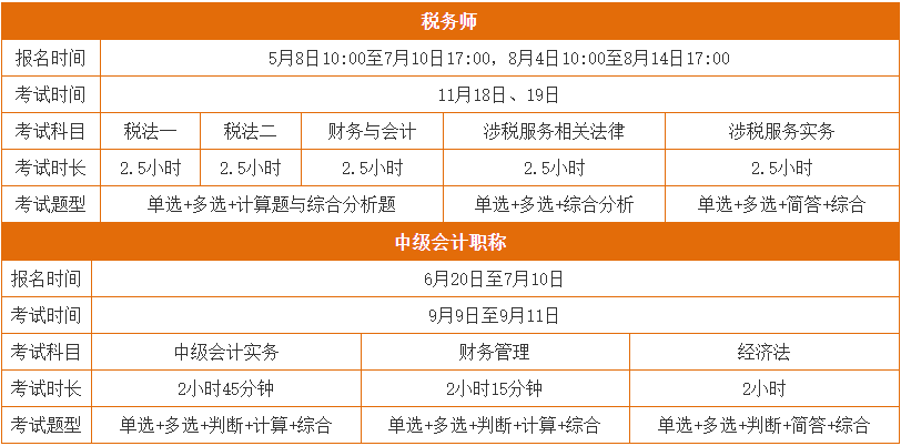 中級、稅務(wù)師相似度