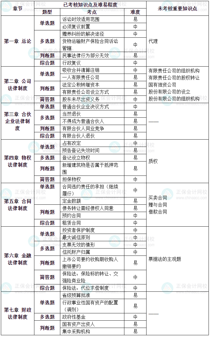 2023年中級會計(jì)職稱《經(jīng)濟(jì)法》第一批次涉及考點(diǎn)