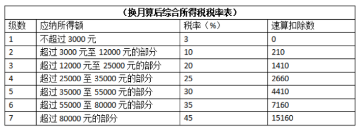 零申報(bào)個(gè)稅會(huì)不會(huì)有問(wèn)題？