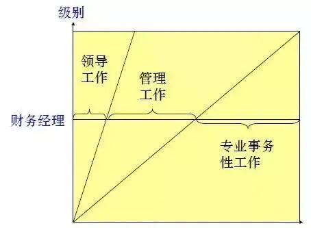 一位優(yōu)秀的財務經(jīng)理，日常是如何工作的？