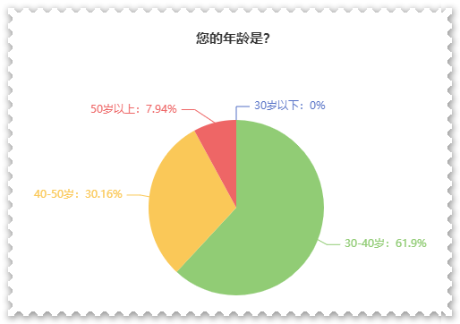 【關(guān)注】報(bào)考高會(huì)的考生主要分布在哪個(gè)年齡段？