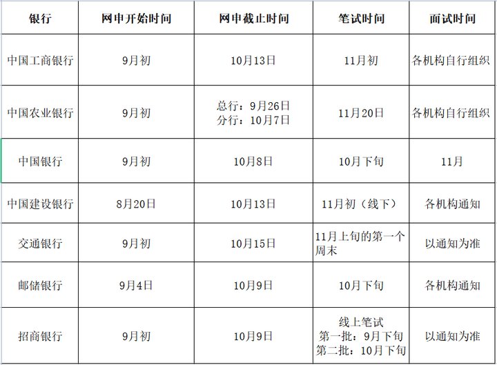 2024年銀行秋招考情考務(wù)安排！