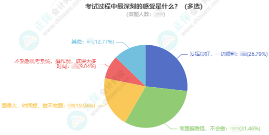 2023中級(jí)會(huì)計(jì)考試調(diào)查數(shù)據(jù)分析 本次中級(jí)考試難度如何用數(shù)據(jù)說(shuō)話