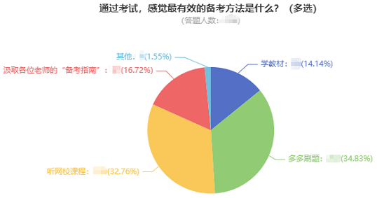 2023中級(jí)會(huì)計(jì)考試調(diào)查數(shù)據(jù)分析 本次中級(jí)考試難度如何用數(shù)據(jù)說(shuō)話