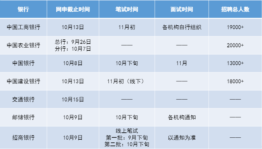 銀行網(wǎng)申時間