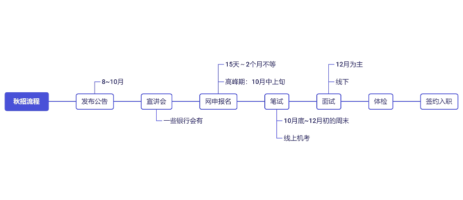 銀行秋招流程