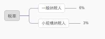 個(gè)人股權(quán)轉(zhuǎn)讓，要交哪些稅？