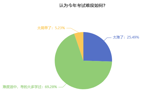 2023中級會計考試難度如何？考后考生最真實聲音曝光……