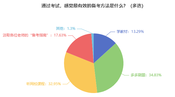 【調(diào)查結(jié)果】報考2024年中級會計考試 什么對于備考最重要？