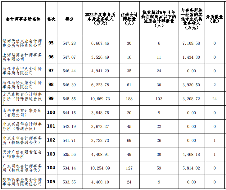 2022年度會計師事務所排名