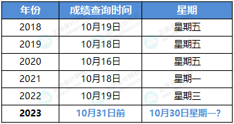 關(guān)于2023年中級(jí)考試成績查詢時(shí)間