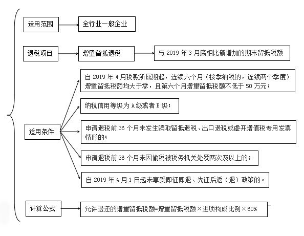 更新啦！2023年留抵退稅如何辦理？這份操作指引請(qǐng)收下！