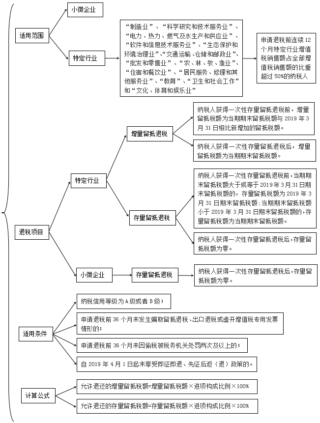 更新啦！2023年留抵退稅如何辦理？這份操作指引請(qǐng)收下！