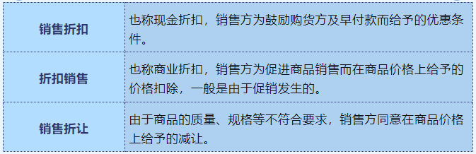 銷售折扣、折扣銷售、銷售折讓定義