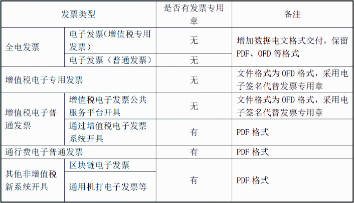 明確！2023年發(fā)票蓋章新規(guī)！