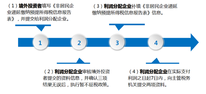 境外投資者以分配利潤(rùn)直接投資暫不征收預(yù)提所得稅