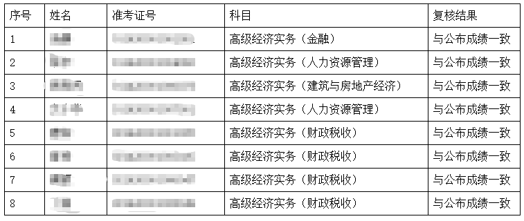 湖南高級(jí)經(jīng)濟(jì)師成績(jī)復(fù)核結(jié)果公布