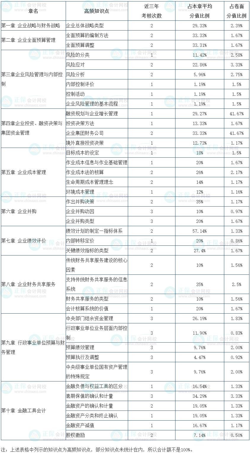 2024高會教材公布前應該怎么學？