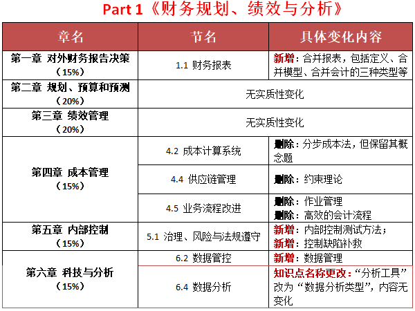 p1考綱變化