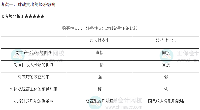 2023中級經(jīng)濟師《財政稅收》高頻考點