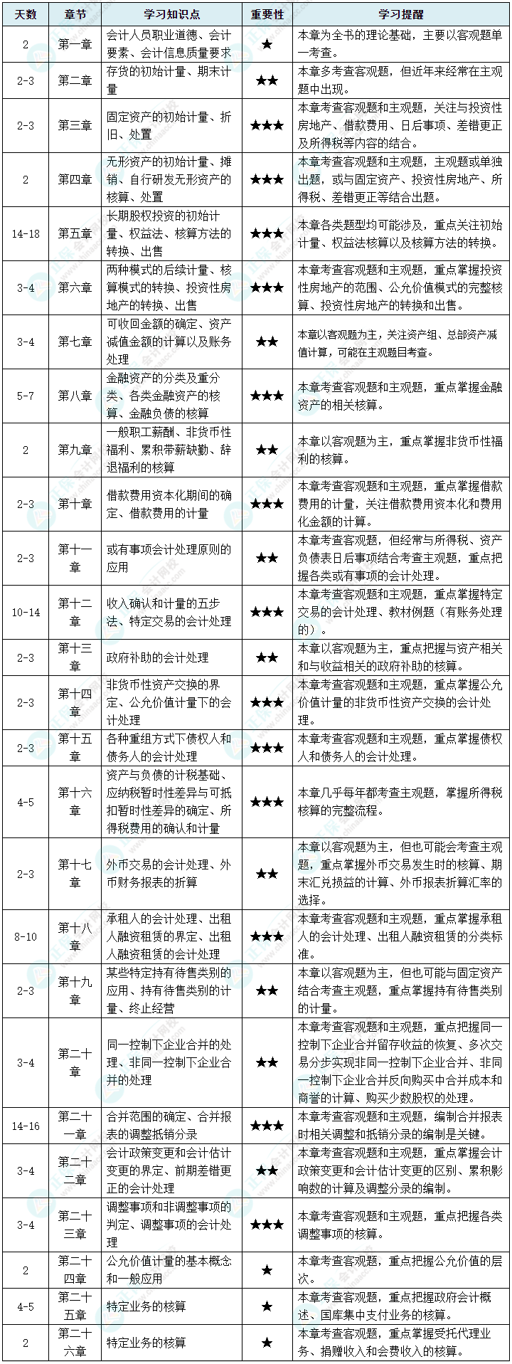 零基礎(chǔ)備考2024年中級會計考試 如何入門？