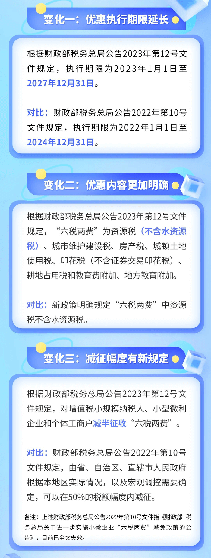 “六稅兩費”優(yōu)惠政策最新變化！ (1)