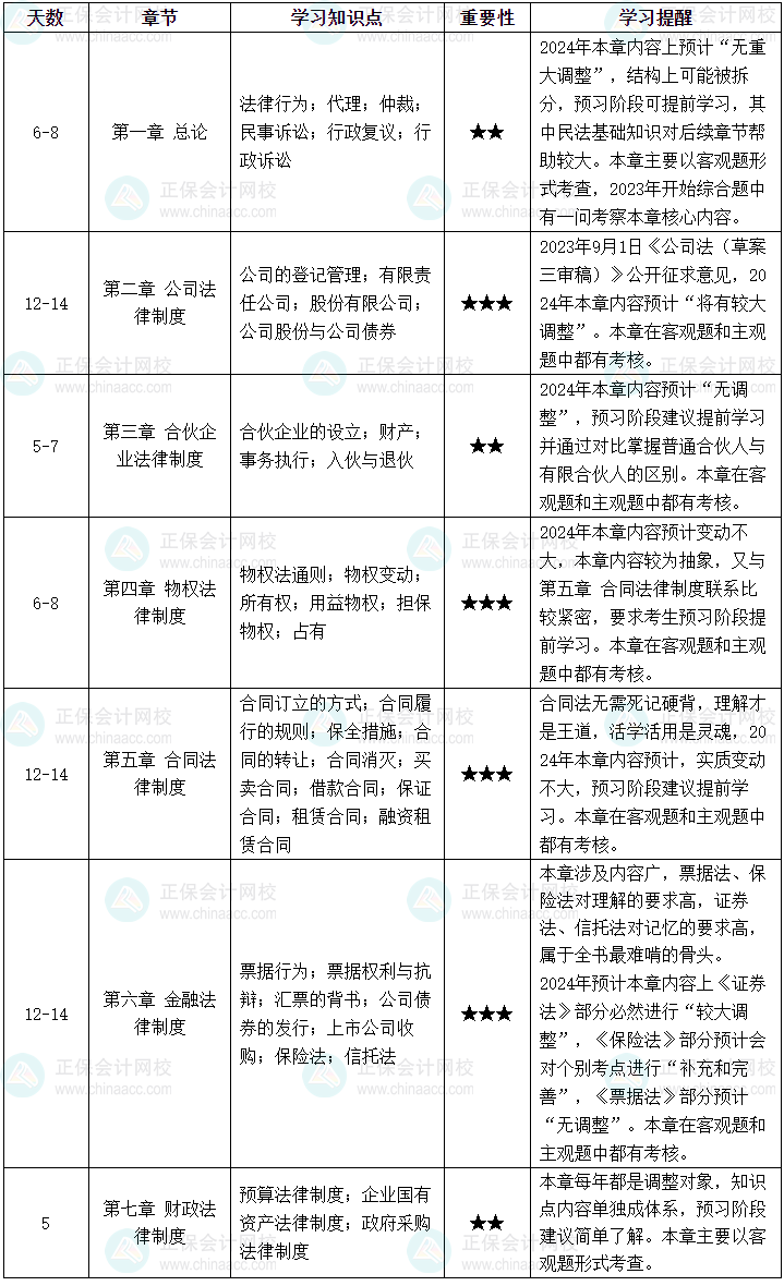 中級會計經(jīng)濟法相對簡單但不能輕視！第一次備考這些你要清楚！