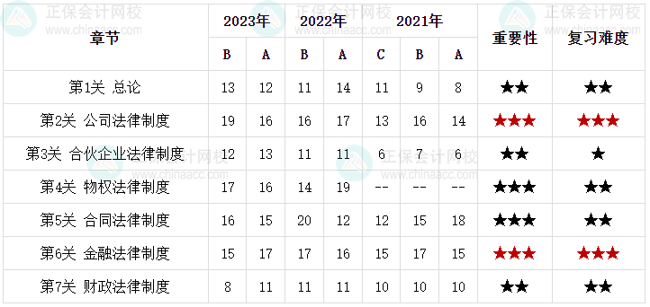 中級會計(jì)經(jīng)濟(jì)法哪些章節(jié)有難度但重要？