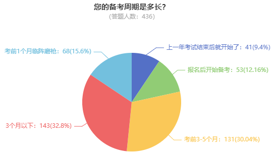 備考高級會計師一般需要多長時間？