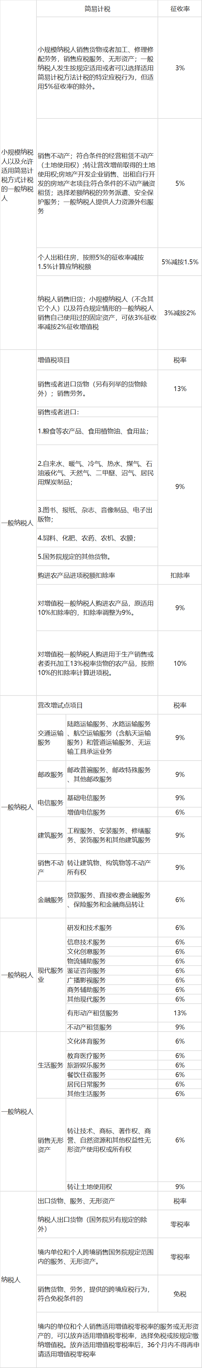 增值稅稅率