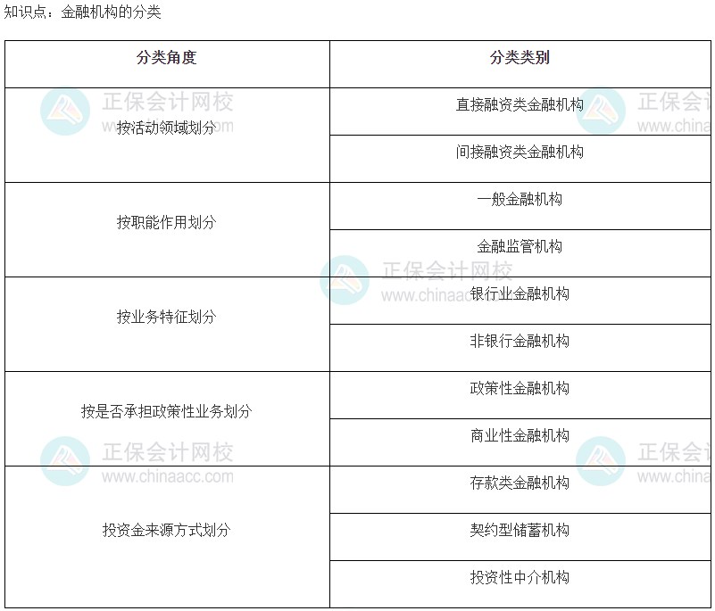 2023初級(jí)經(jīng)濟(jì)師《金融》高頻考點(diǎn)：金融機(jī)構(gòu)的分類