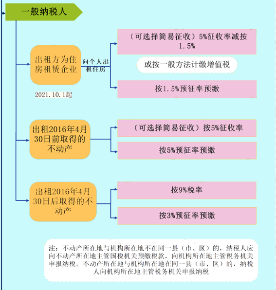 企業(yè)出租房屋要繳哪些稅？