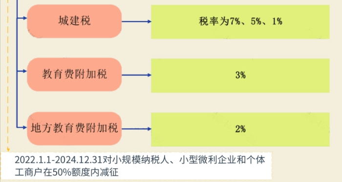 企業(yè)出租房屋要繳哪些稅？