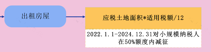 企業(yè)出租房屋要繳哪些稅？