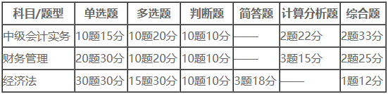 【新手必讀】2024中級(jí)會(huì)計(jì)考試七大常見問題