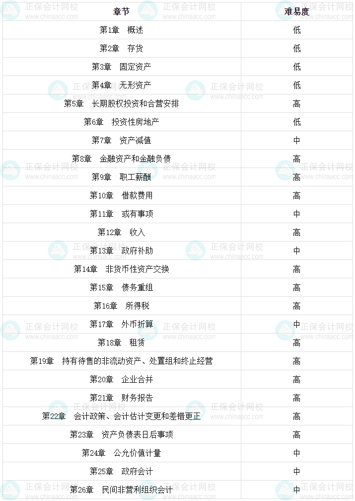 2024年第一次報考中級會計實(shí)務(wù) 這些你必須提前知道！