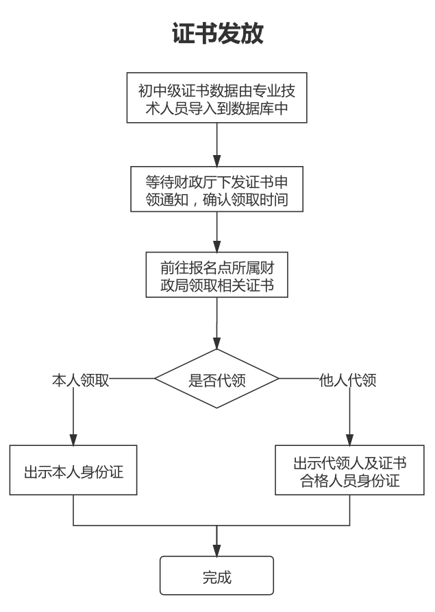 2023年山東棗莊初級會計資格證書陸續(xù)發(fā)放啦