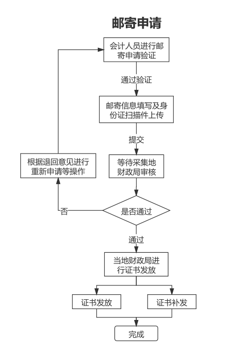 2023年山東棗莊初級會計資格證書陸續(xù)發(fā)放啦