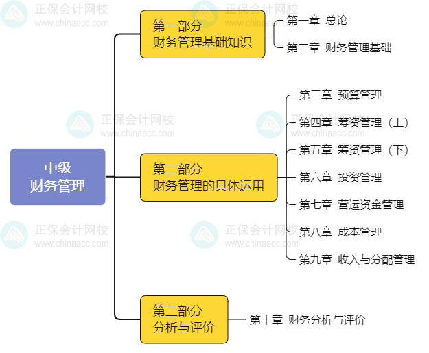 2024年中級(jí)會(huì)計(jì)職稱財(cái)務(wù)管理預(yù)測(cè)版教材知識(shí)框架