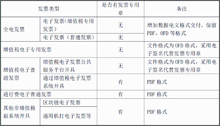 電子發(fā)票都沒有發(fā)票章嗎？怎么判斷？